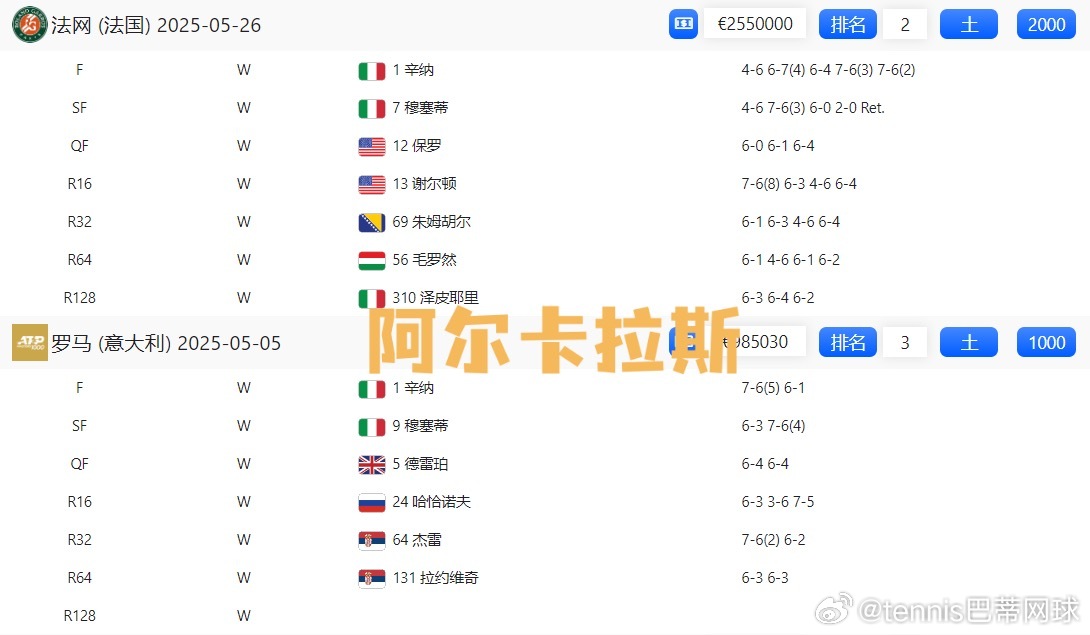 男子网坛top4红土保分一览🇪🇸阿尔卡拉斯：蒙特卡洛🏆，巴塞罗那🥈，罗马