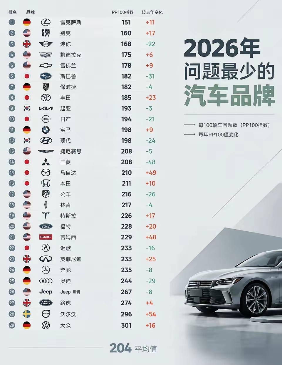 千万别乱买！2026年质量最靠谱汽车排行榜已出炉了！虽然如今大家的生活已明显提高