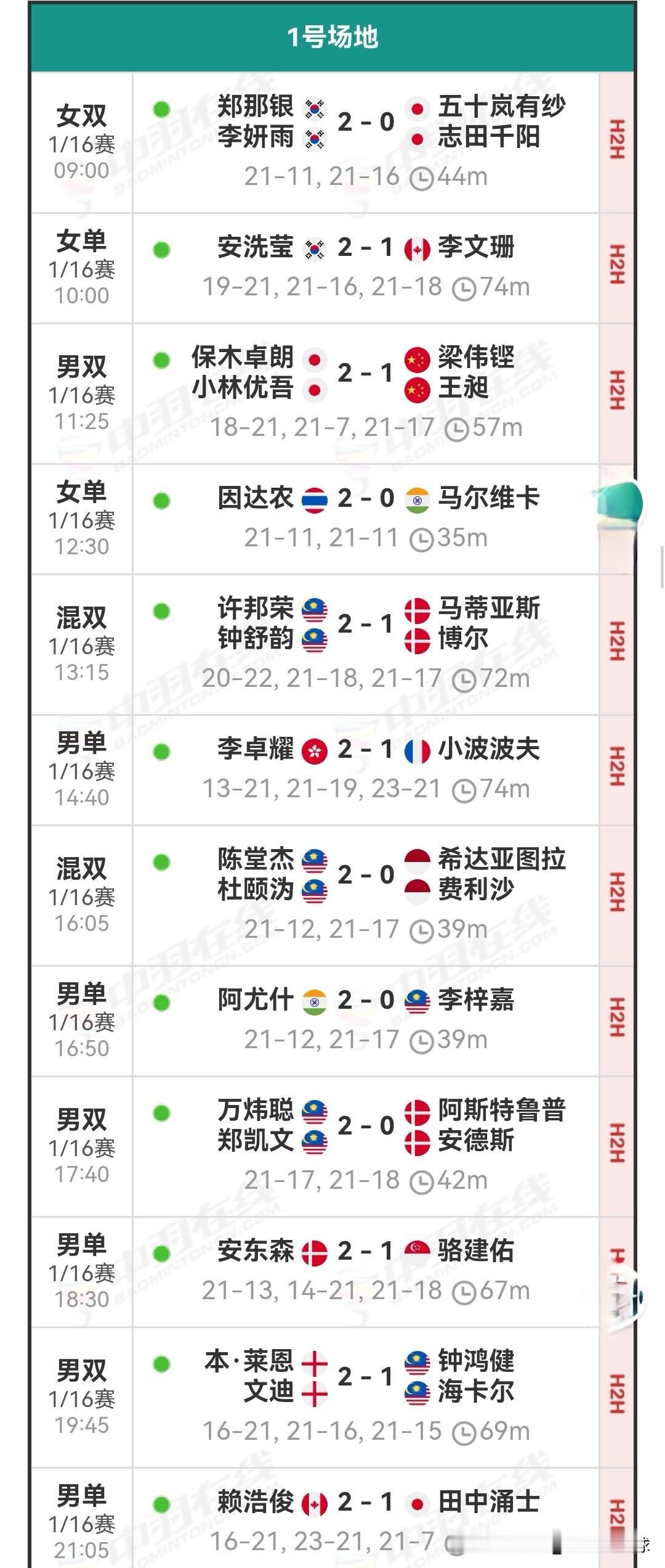 1月6日马来西亚羽毛球公开赛首日战报

昨天国羽7胜2负，石宇奇，陈雨菲，凤凰组