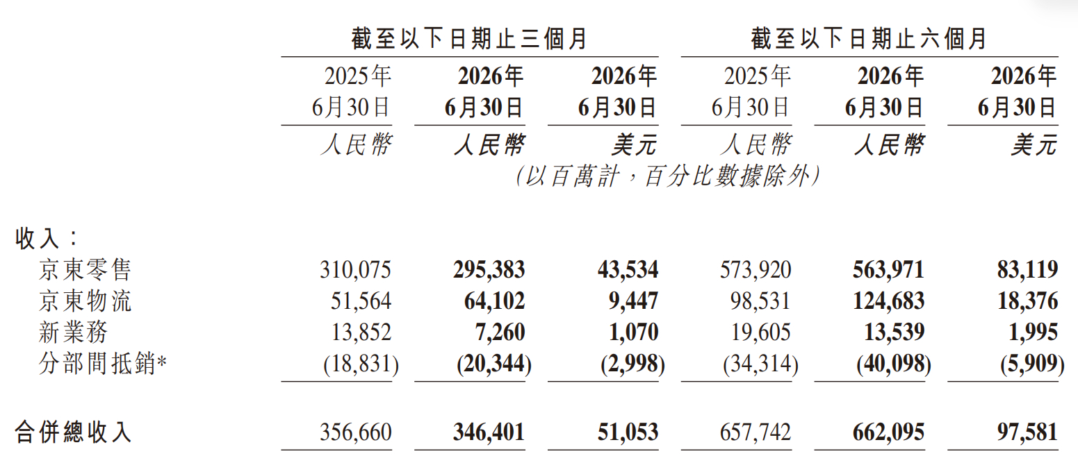 【#京东二季度营收3464亿元#，净利润增长20%】 8月13日晚间，京东集团发