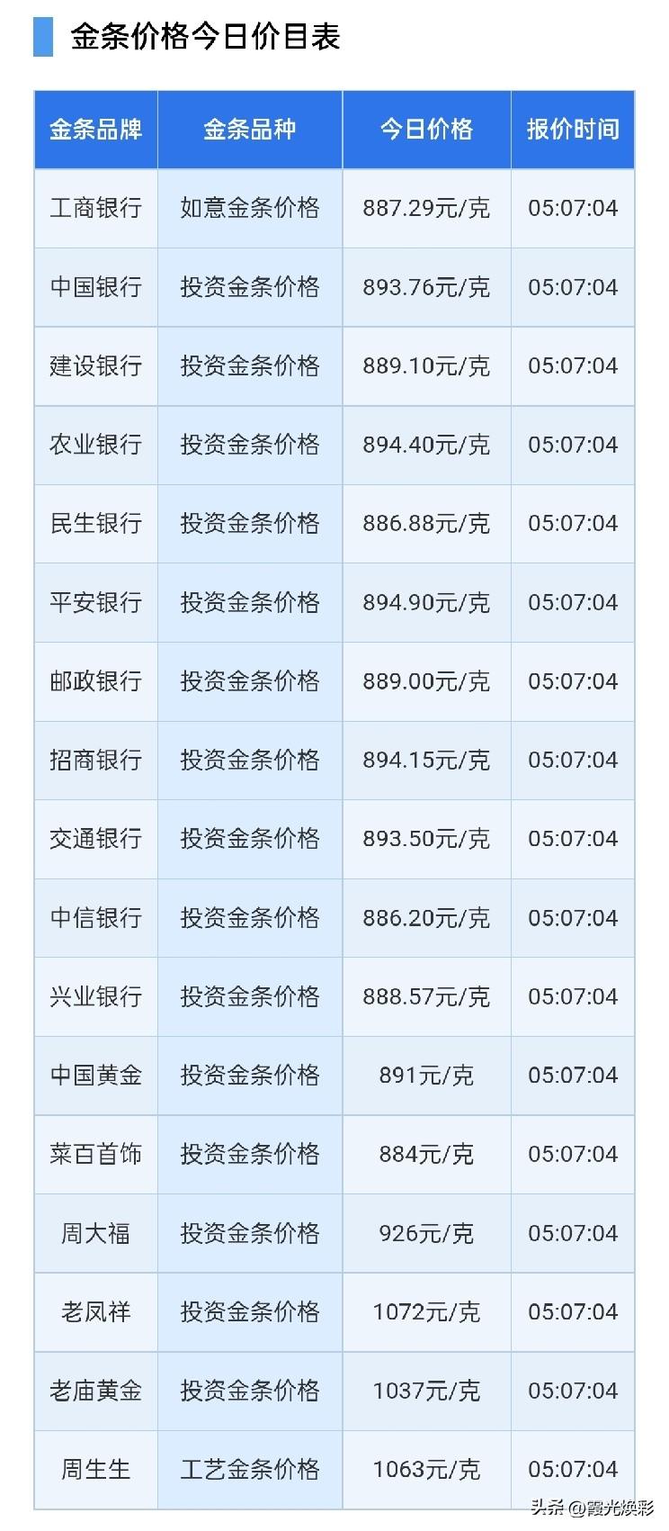 银行金条报价下跌！

2026年7月18日，星期六，农历六月初五。

先来了解一