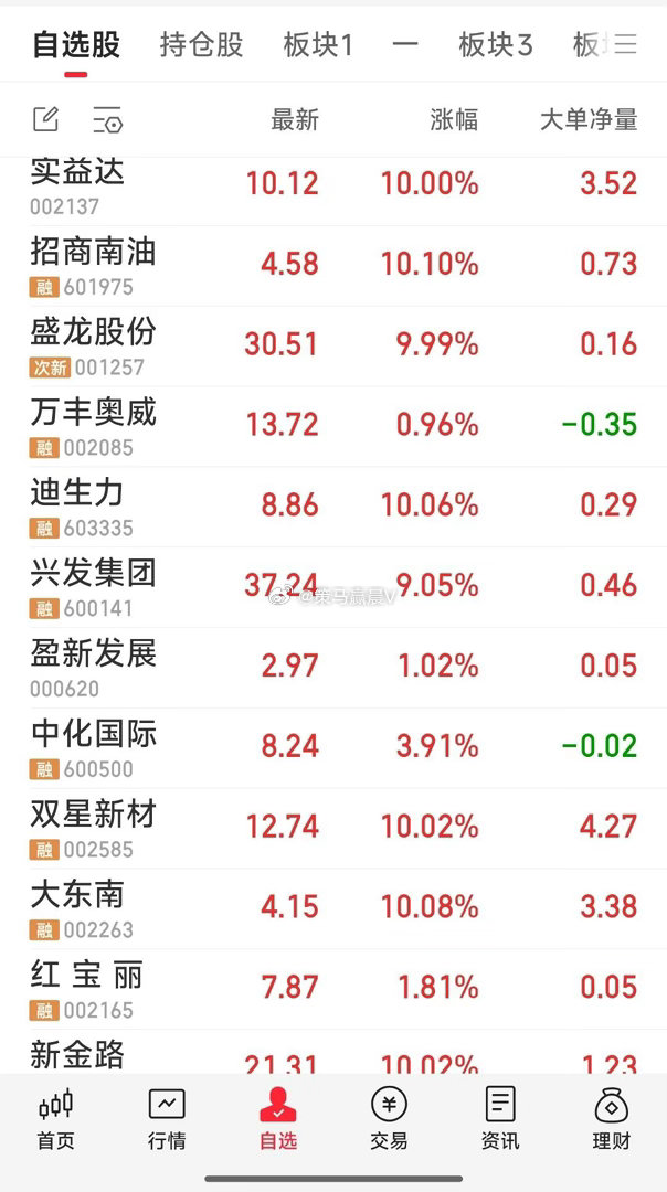 【一天回顾】今天建仓了盛龙股份，万丰奥威。狙击了迪生力，双星新材，大东南，但没给