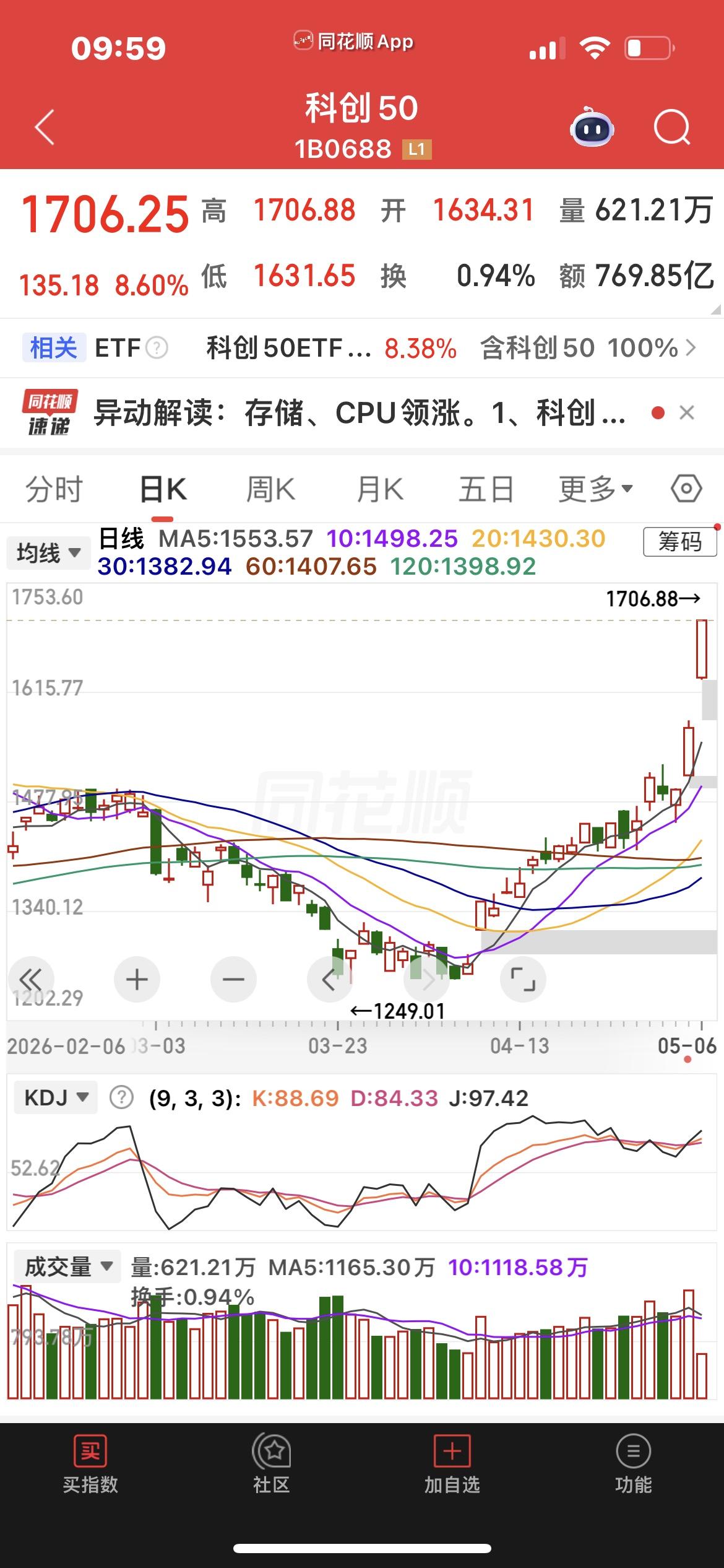 科创50大涨超8%！

今日科创50大涨超8%，核心原因是：政策强刺激+业绩高景