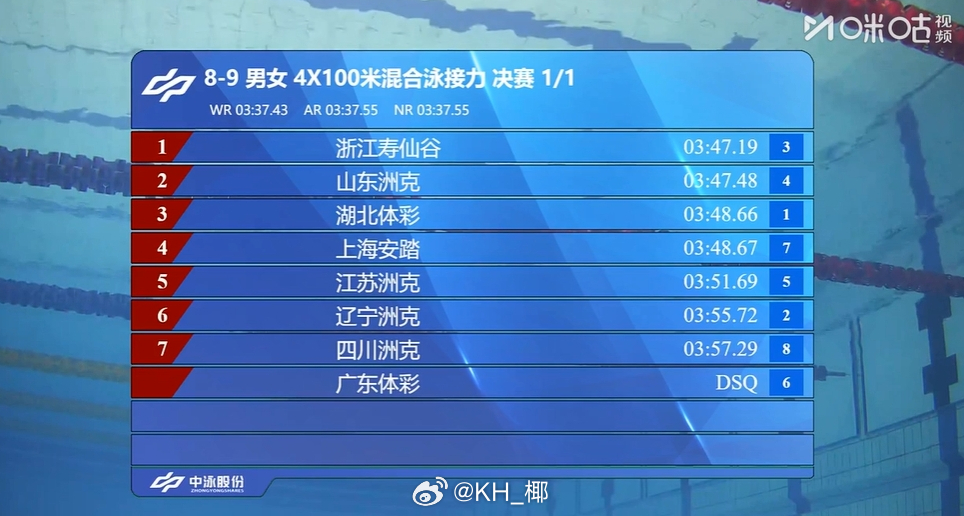 2025年全国游泳锦标赛 男女混合混接决赛浙江 3:47.19 山东 3:47.