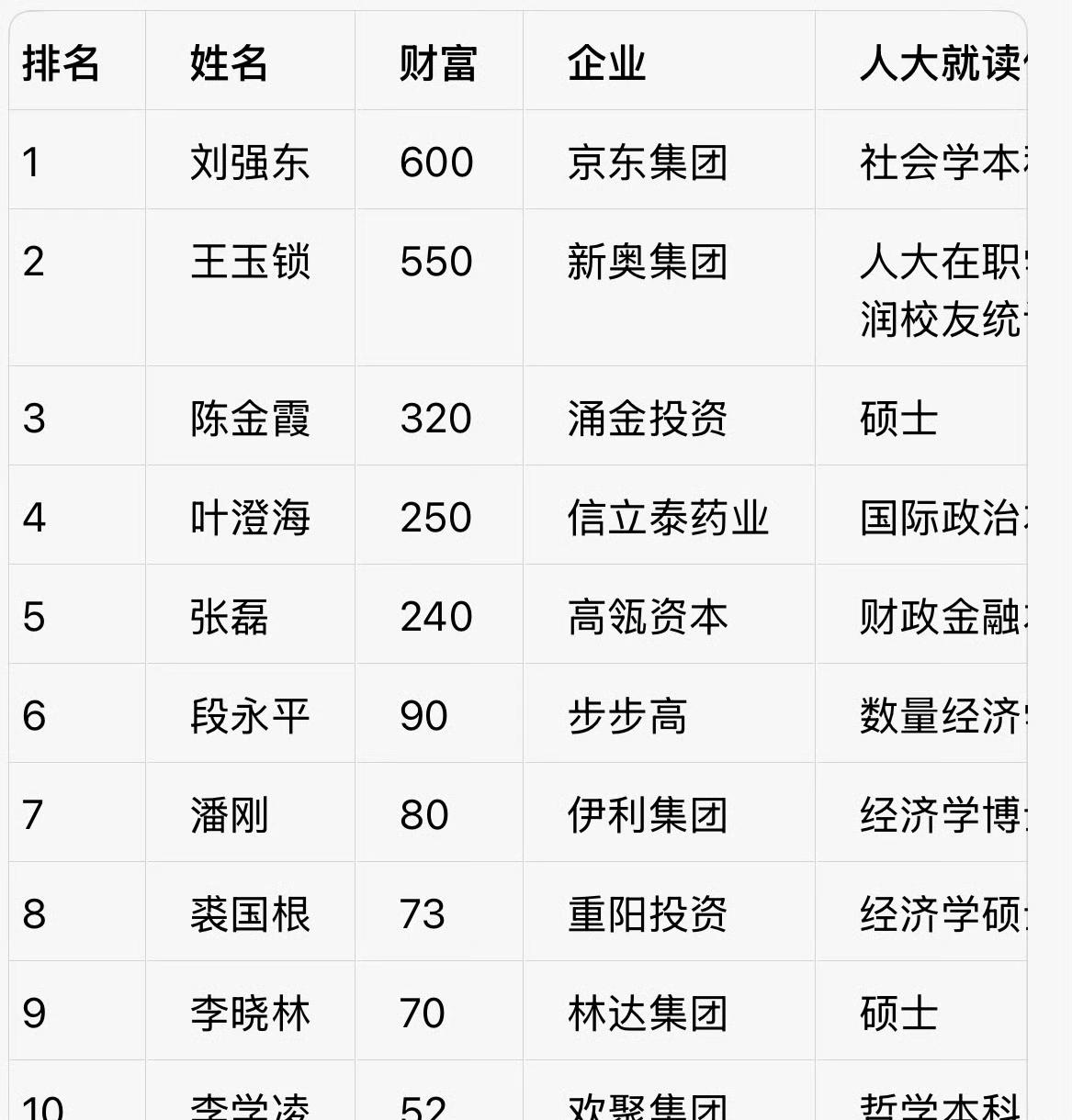 人大校友捐了5.03亿，精确到个位，一看就是认真算过的。

刘强东2017年捐过