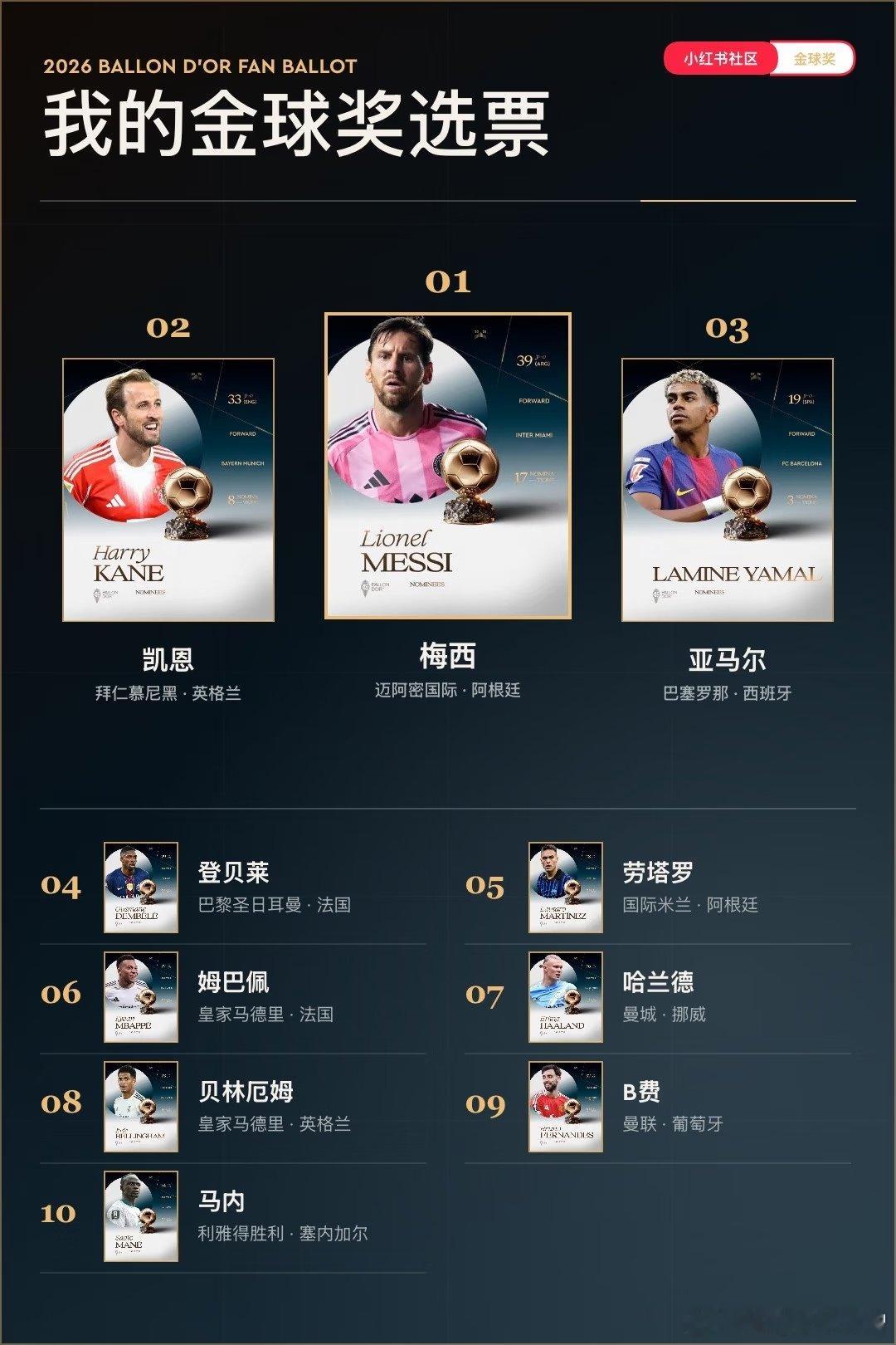 我选出的金球前三是梅西、凯恩、亚马尔。 ​​​