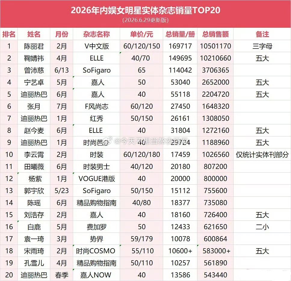 2026年女明星实体刊xl又更新了top10：陈丽君，鞠婧祎，曾沛慈，宁艺卓，迪