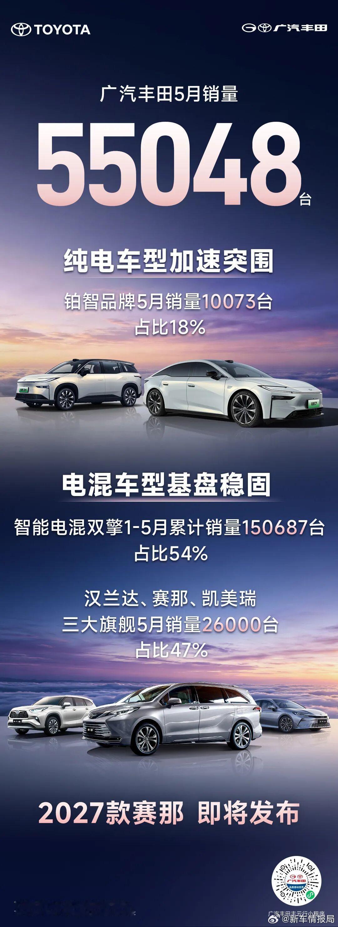 广汽丰田5月销量55048辆 刚刚，广汽丰田公布了5月销量成绩，广汽丰田5月销量