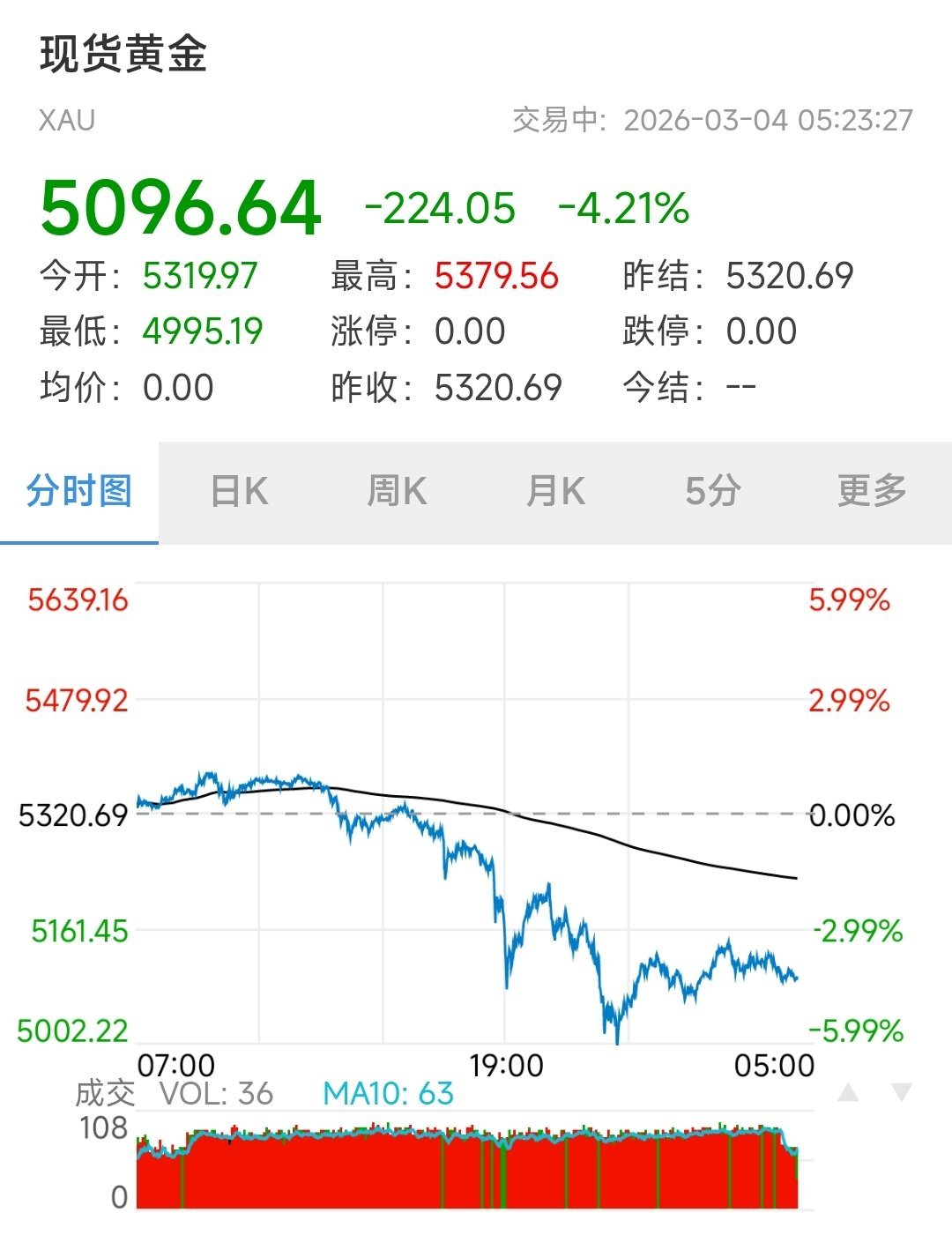 金价银价断崖式跳水 都以为能涨，结果却跌了......