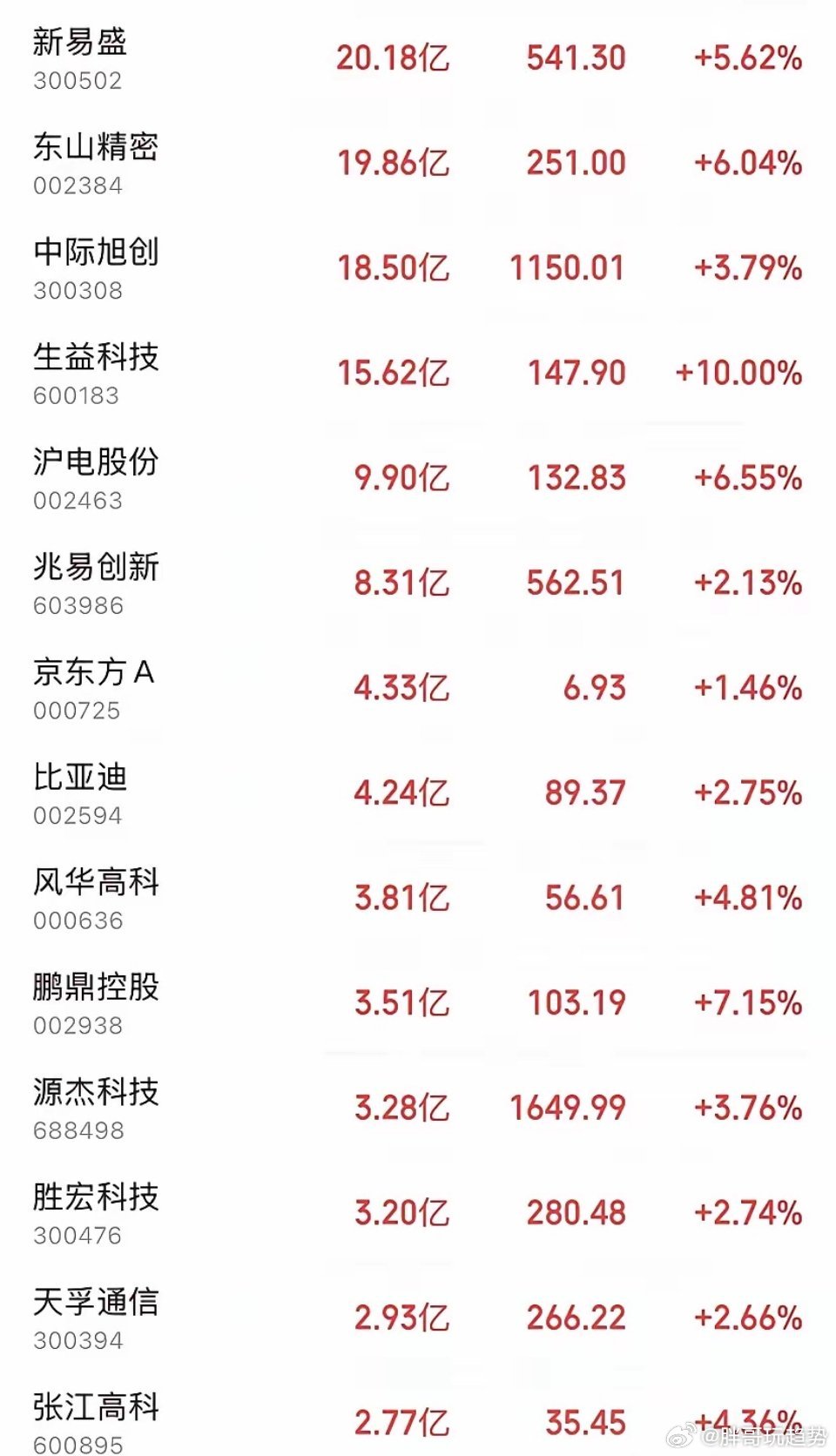 今天早盘的A股硬科技赛道，完全是主力资金抢筹的架势！开盘不到一小时，十几只个股主