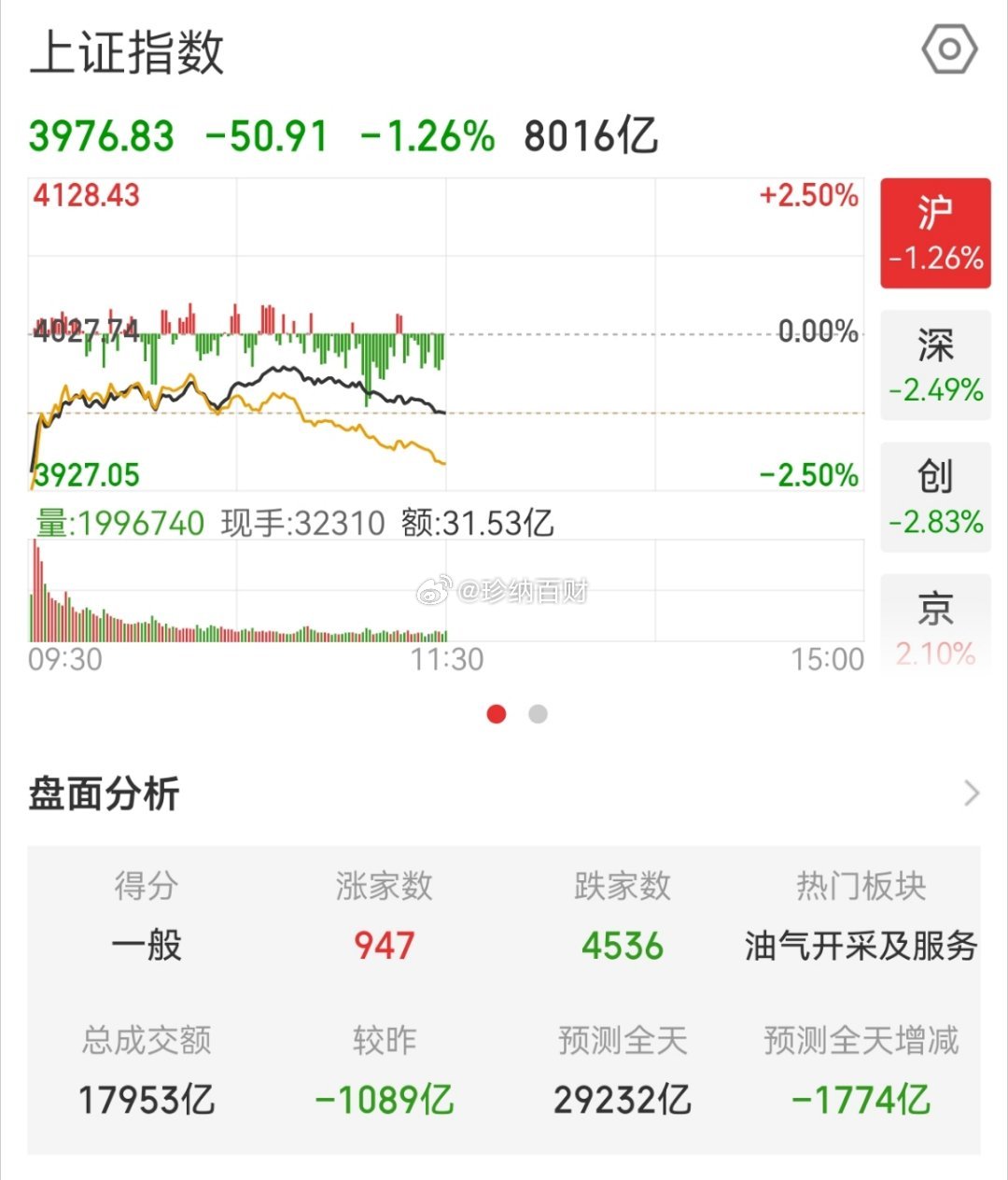 6月8日午评：外需冲击致科技重挫，低位蓝筹强护盘，冰火两重天核心结论：受上周五美