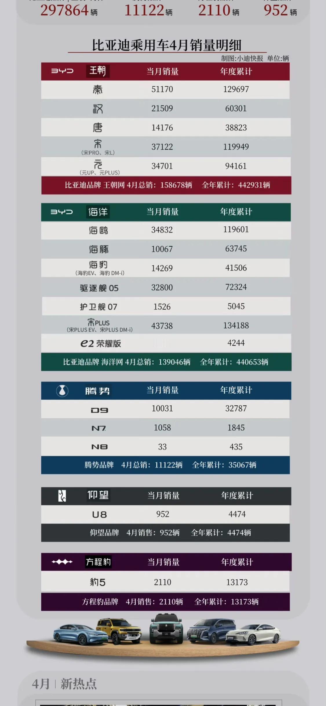 比亚迪4月销量出炉，月销31万，其中驱逐舰05+秦plus合计接近8万4千台，不