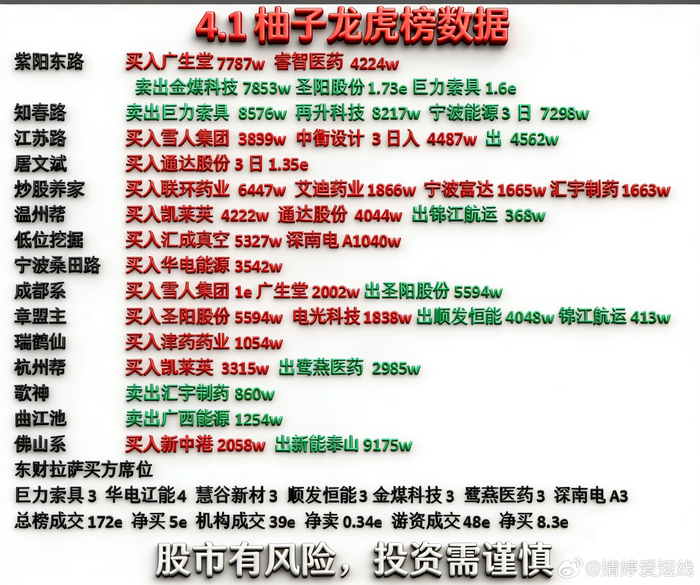 4月1日游资龙虎榜 