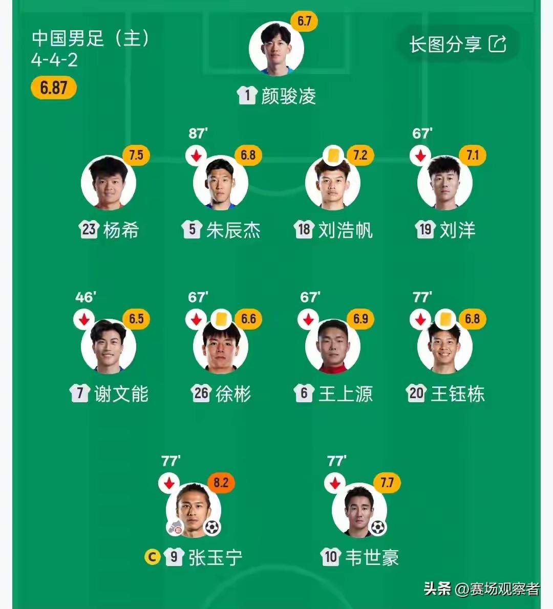 直播吧与懂球帝，给国足2比0胜库拉索球员评分对比！
国足在FIFA系列赛，澳大利