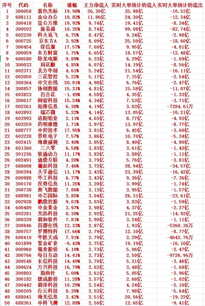 7月31号上午盘，主力趁低位大幅买入这些个股1 300058 蓝色光标 19.9