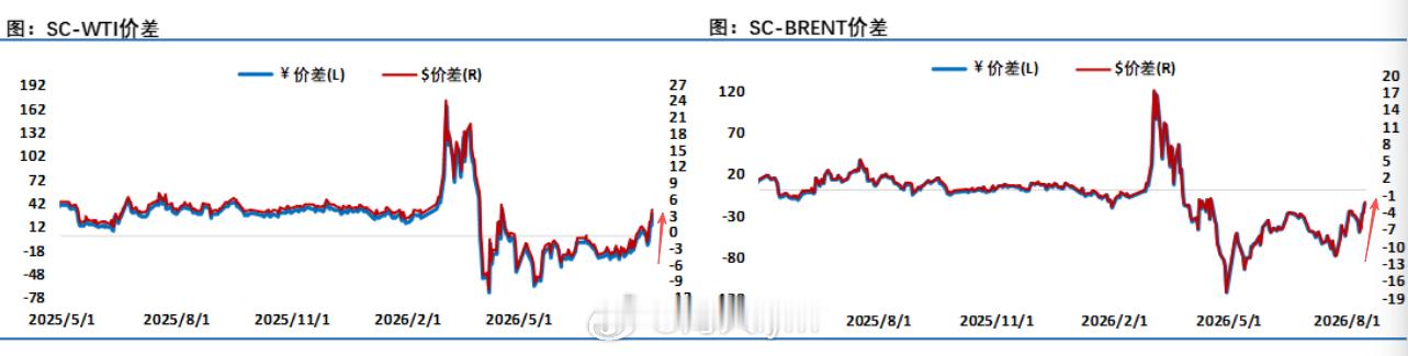 近期国内原油期货明显强于外盘，尤其是近月合约2609附图是SC-WTI   SC