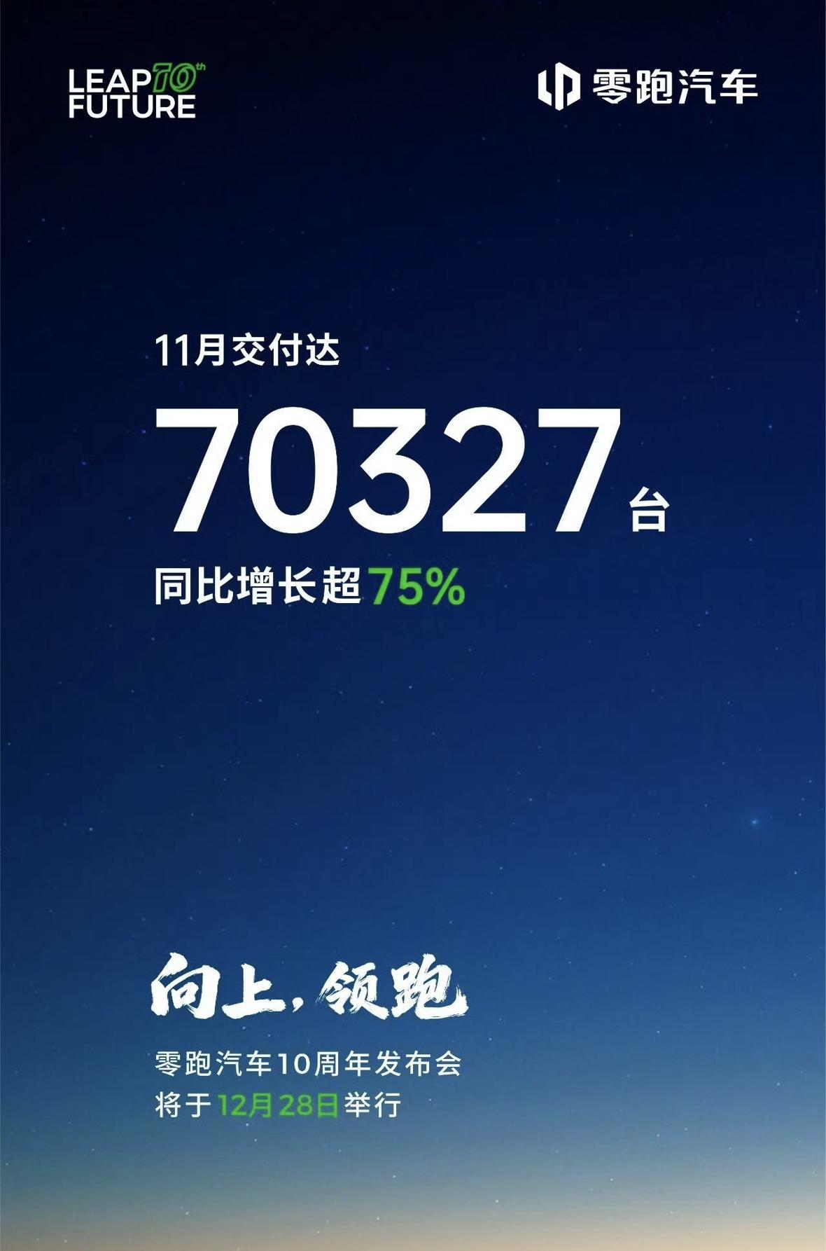 国内这四大新新势力车企
虽然零跑断层式领先了（70327辆）
但压力真不小～
掐