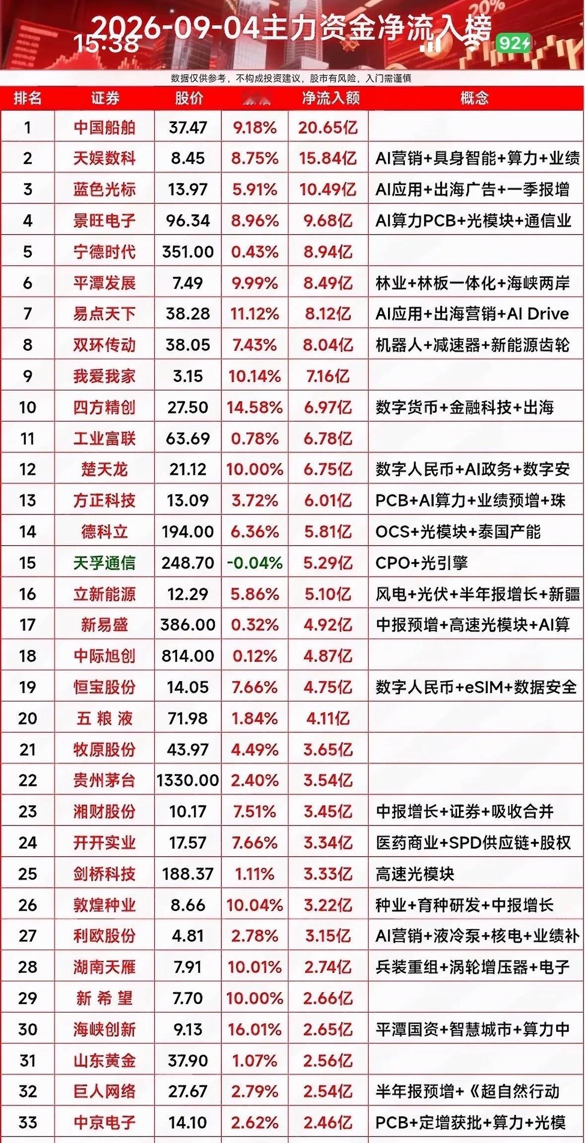 9月4日主力资金净流入个股，股市涨跌榜，热门股票排行。9月4日的A股盘面简直把“