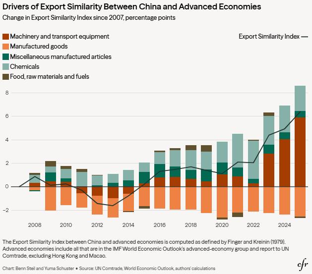 中国与发达经济体的“出口相似性”大幅提升，成为贸易冲突根源

图为中国出口产品结