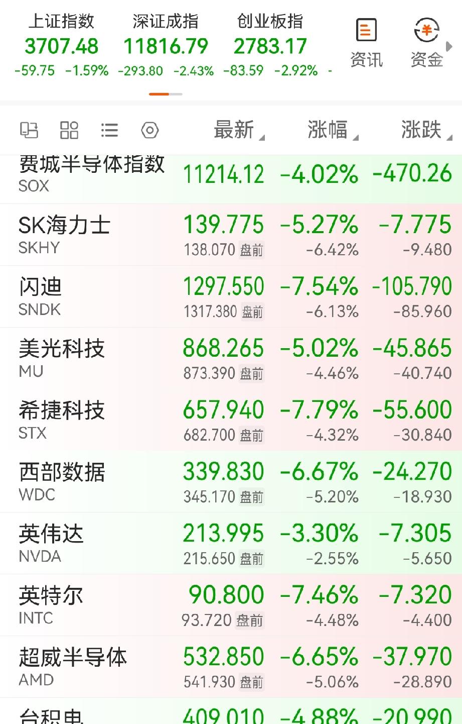 不少股友晚上又睡不好觉了，看晚上美股这走势，再看看帐户一色科技半导体在手，想想明