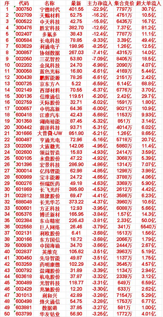 5月25日尾盘30分钟，主力资金卖出的50名单！

20.润泽科技:主力净流出-