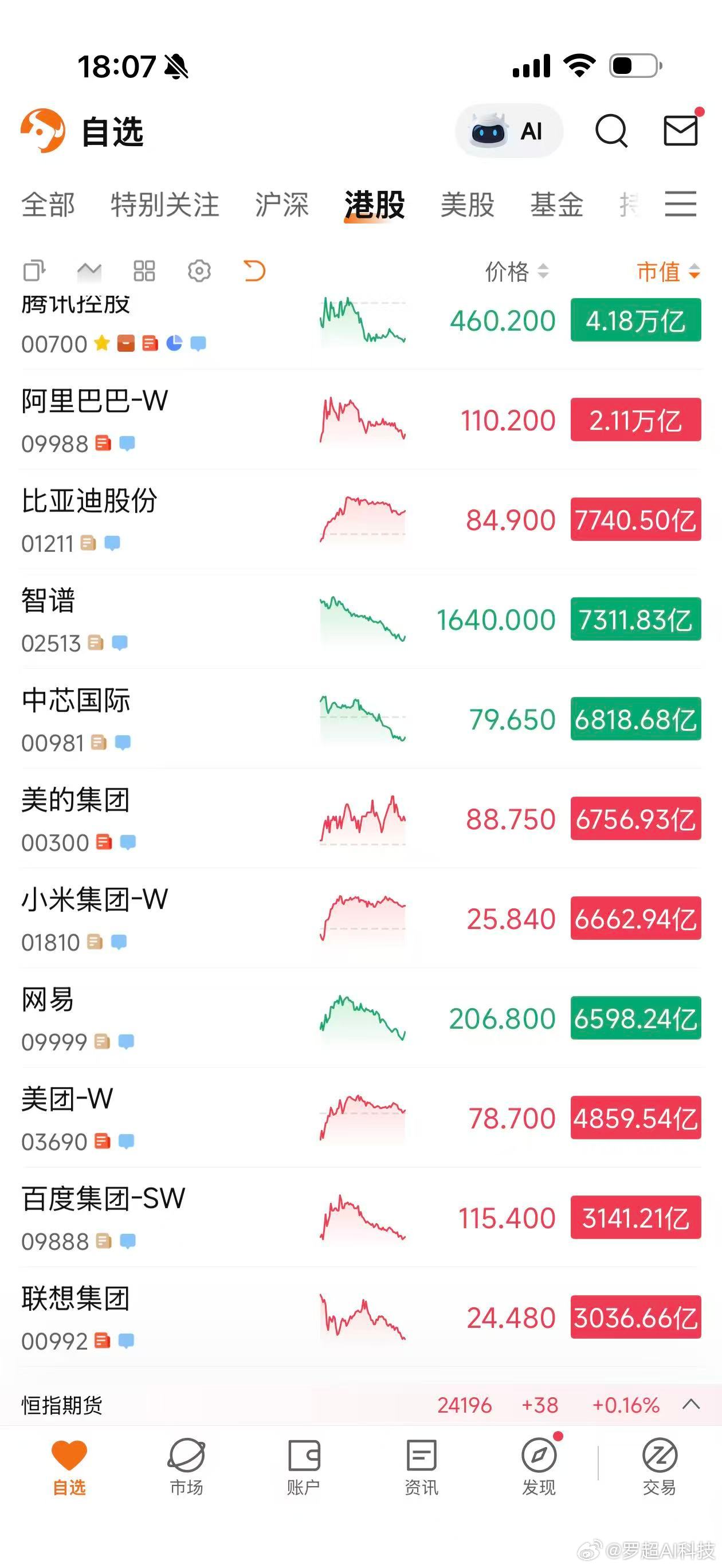 今天智谱暴跌19.29%，完全在意料之中。不信你可以搜我之前关于智谱和MiniM