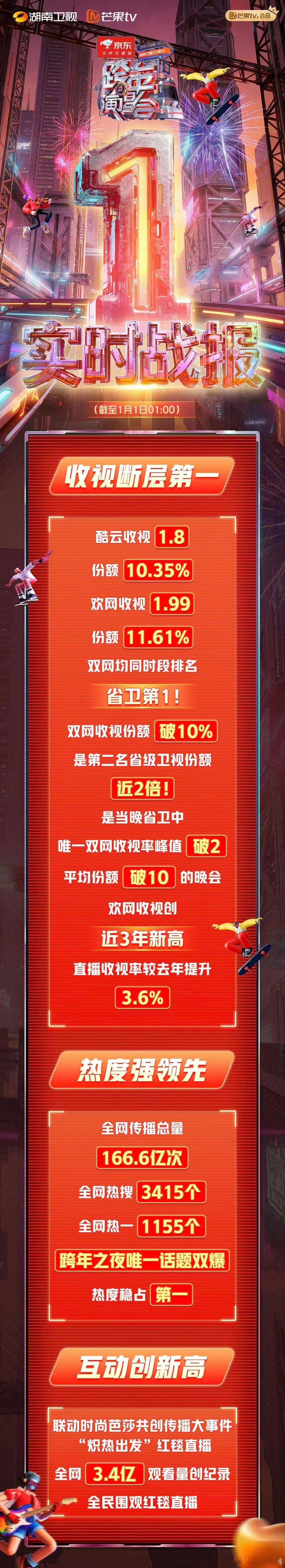 湖南卫视断层第一湖南跨晚收视率第一 跨年夜的高光时刻，都在湖南卫视！群星献艺、精