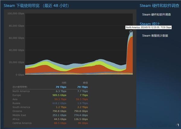 根据Steam官方数据显示，《黑神话：悟空》预载让Steam下载使用带宽飙升至7