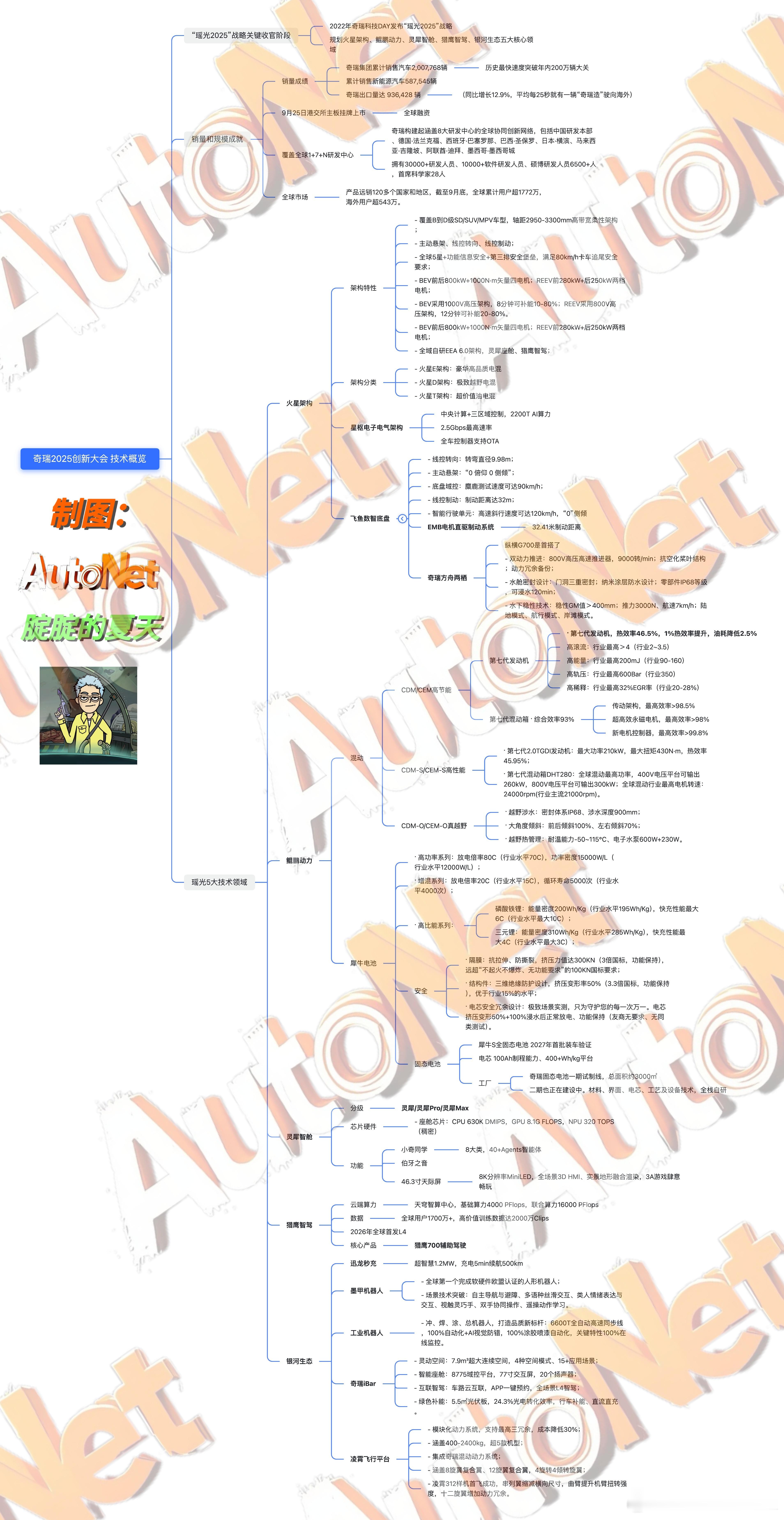 昨天上午，是“2025奇瑞全球创新大会”开幕式，奇瑞介绍了不少自己的技术和产品，