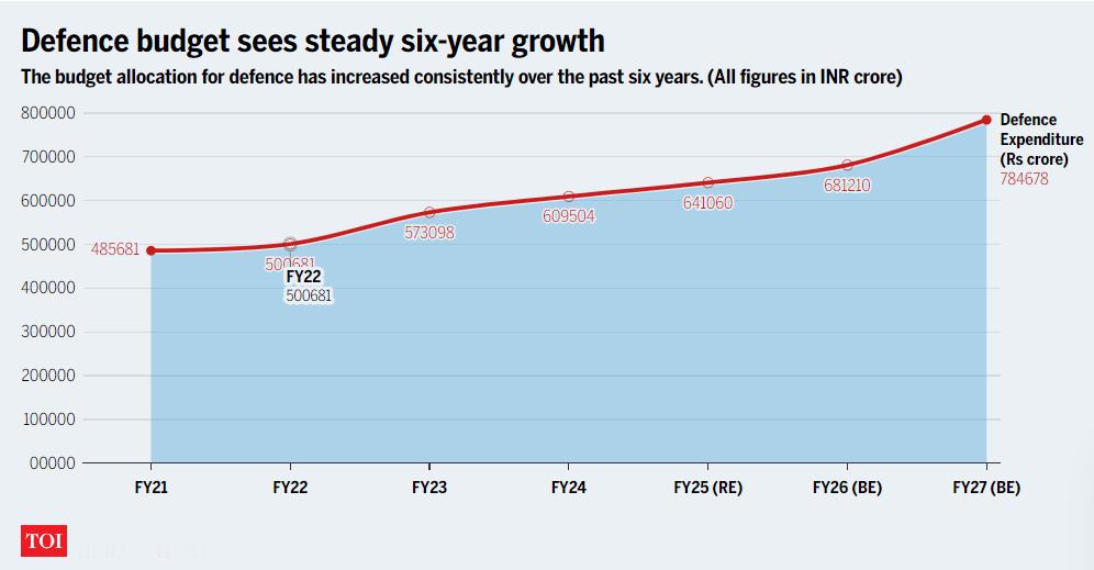 2026年印度国防预算856亿美元，大幅增长15%+2026年2月1日，《印度时