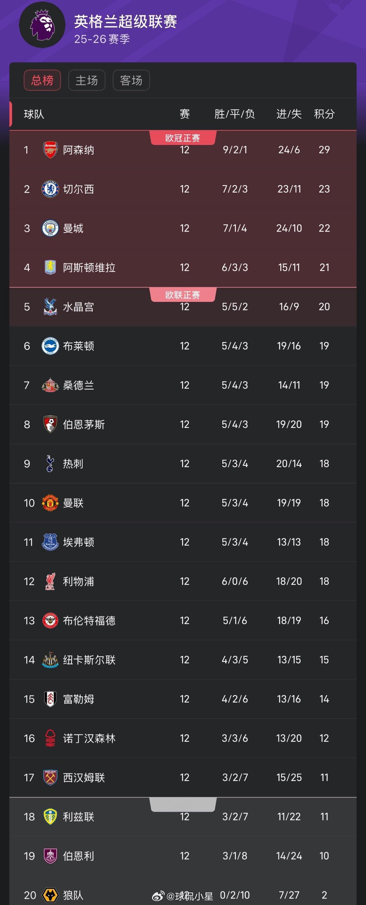 英超第12轮收官战，曼联0-1不敌十人埃弗顿。本轮过后，曼联仍居第10，埃弗顿超