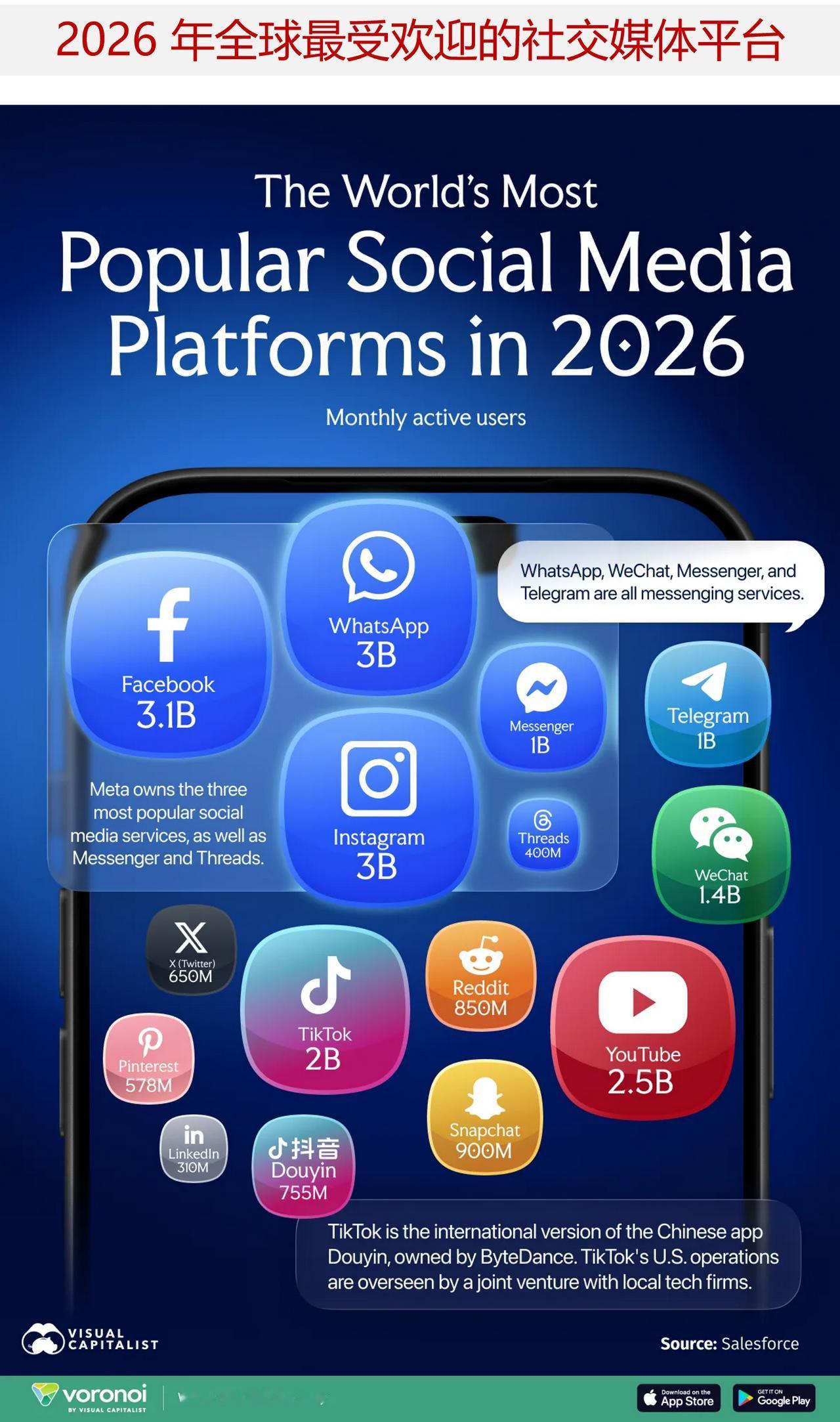 2026 年全球最受欢迎的社交媒体平台是哪些？

如今，全球头部社交媒体平台的用