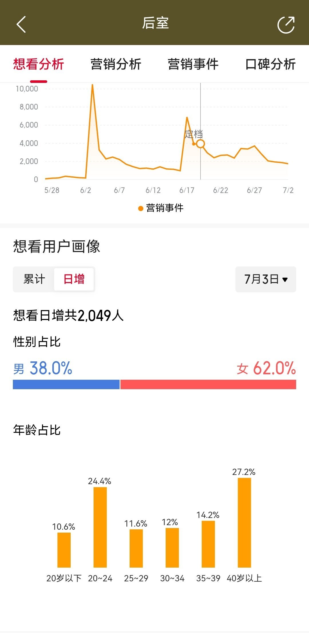 惊悚片真有市场啊，《后室》上映9天票房还在酷酷增长，新增想看也是女性居多 