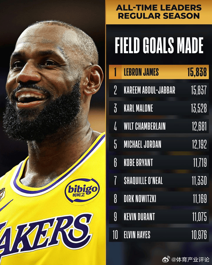 詹姆斯生涯进球数历史第一经典里程悲，湖人再这么打下去要去附加赛了冬奥会