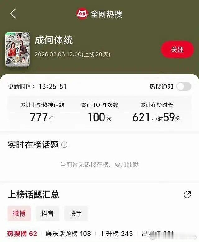 王楚然 丞磊《成何体统》给桃赚麻了，连续两登爱奇艺财报，这剧算是开年第一爆吧！