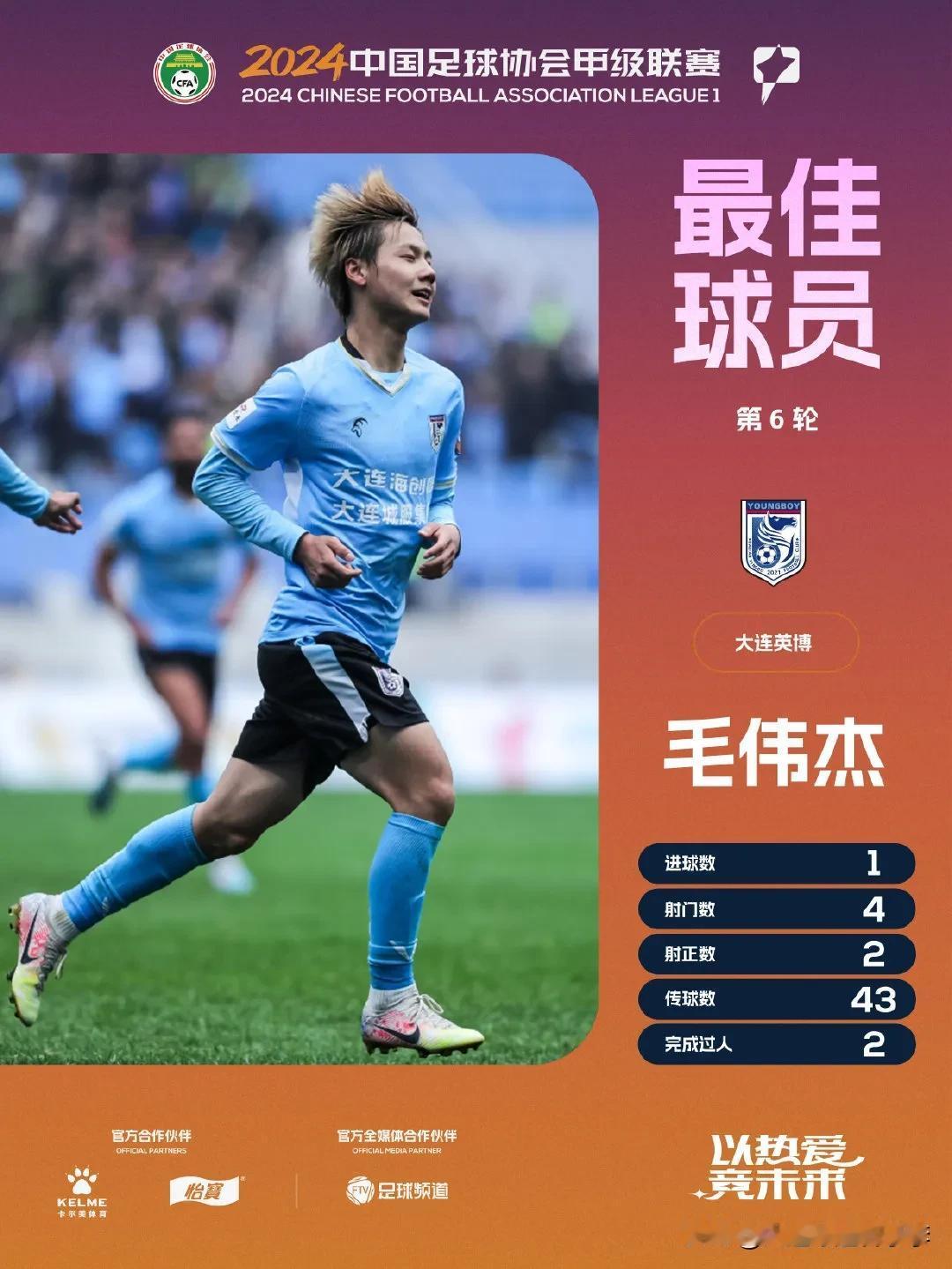 恭喜大连英博队的18岁小将毛伟杰当选第六轮中甲联赛最佳球员[赞]
本轮比赛毛伟杰