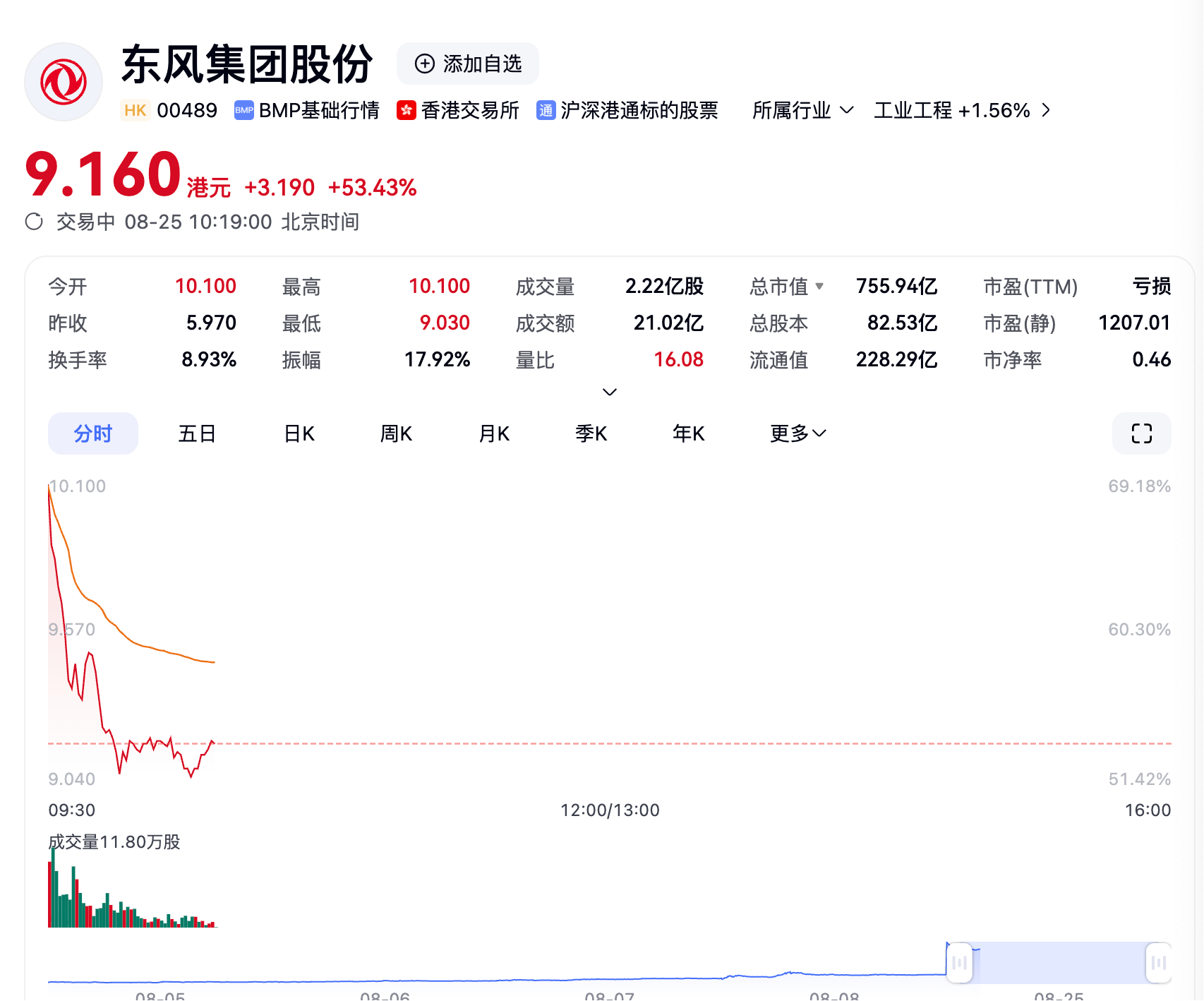 东风集团股份 hk00489[股票]东风集团股份拟私有化退市 这波腾笼换鸟，资本