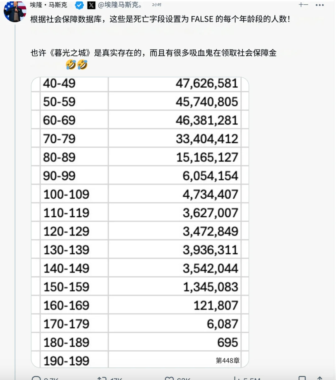 马斯克查美社保称发现360岁老人  美帝是隐形的长寿之乡啊[doge] 偷吃了无