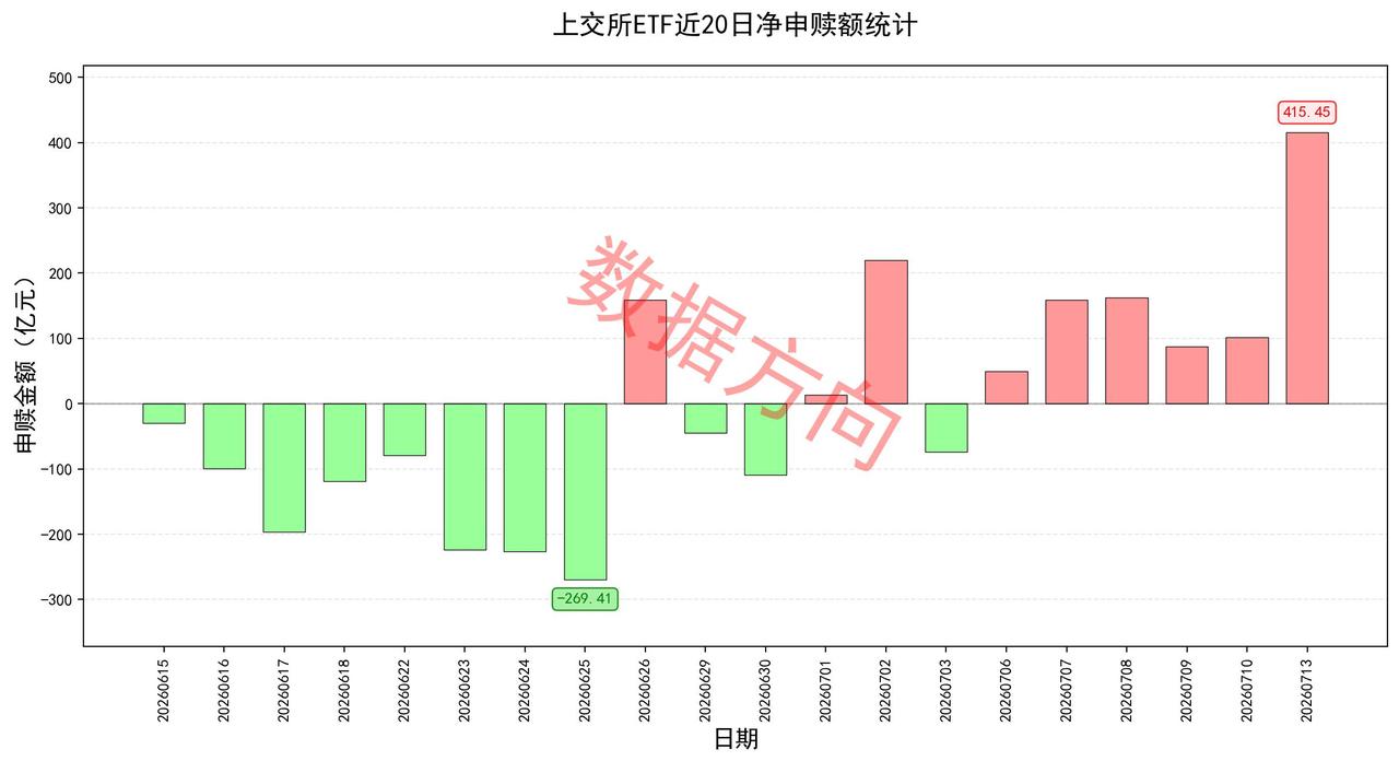 大跌以后，大资金终于动手了
 
美伊冲突骤然升级，WTI原油暴涨9.23%突破7