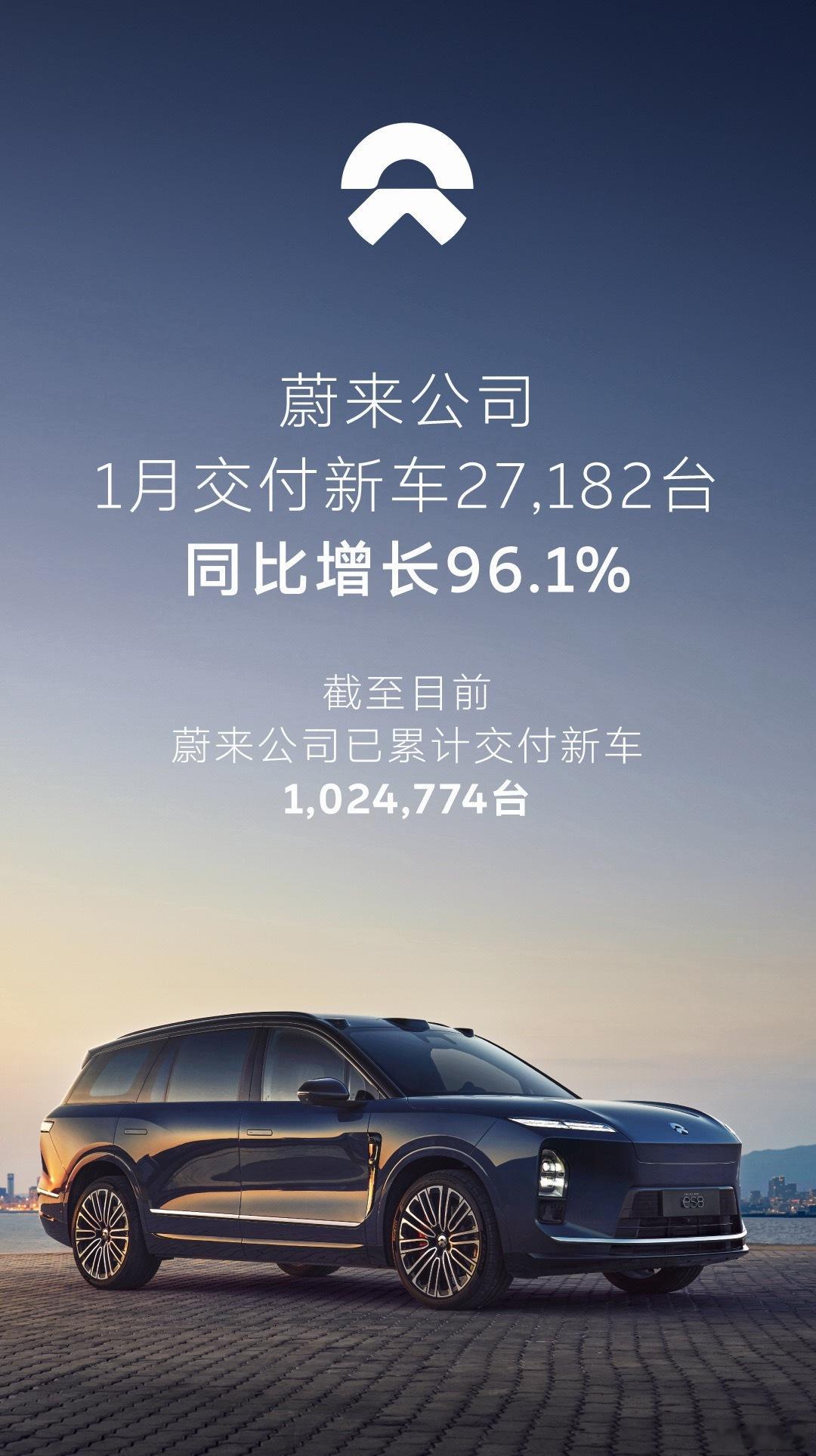 蔚来1月交付27,182台，同比增长超96%，累计交付已经突破102万台。其中：