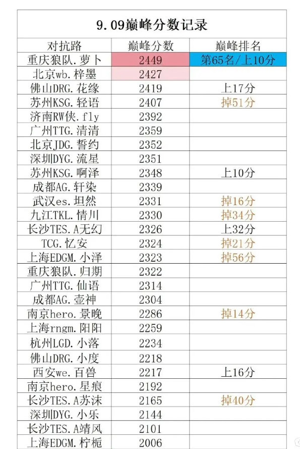 #王者荣耀# #王者荣耀s36赛季# #2024kpl夏季赛# 选手巅峰分：易峥