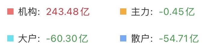 （8月17日上午）
机构资金净流入正在恢复为常态，科技抱团风再起？

不得不说，