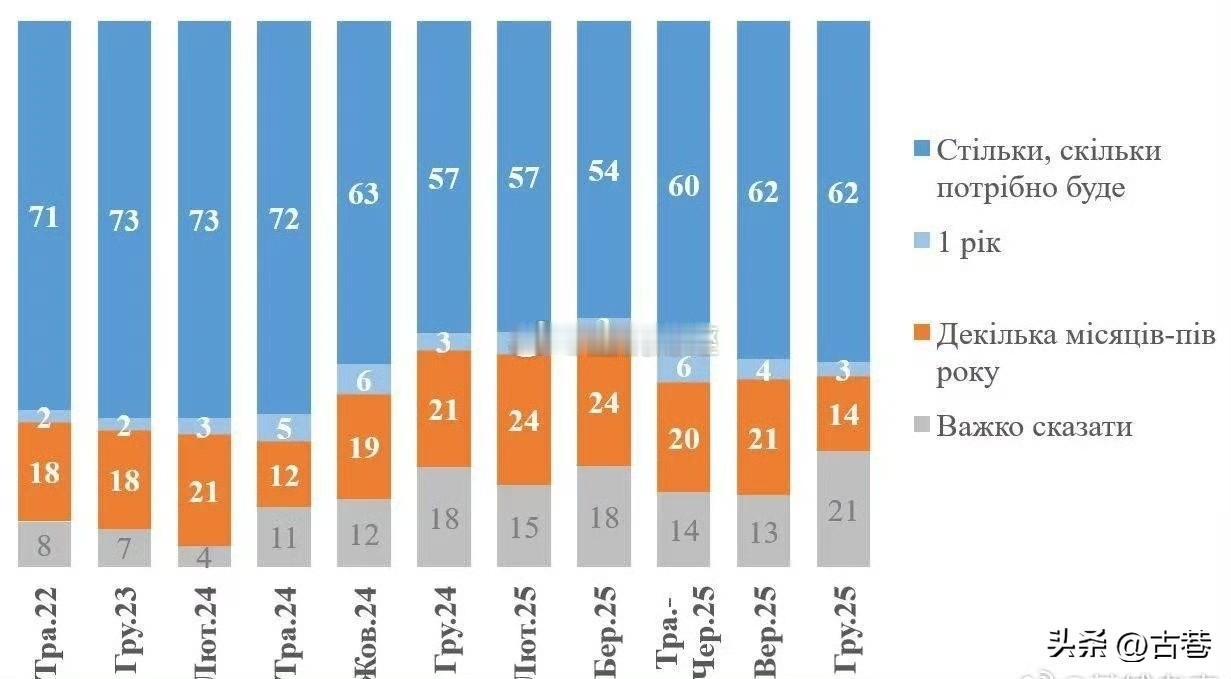 62%的乌克兰人，愿意为打败俄罗斯付出任何代价！

基辅国际社会学研究所的调查显