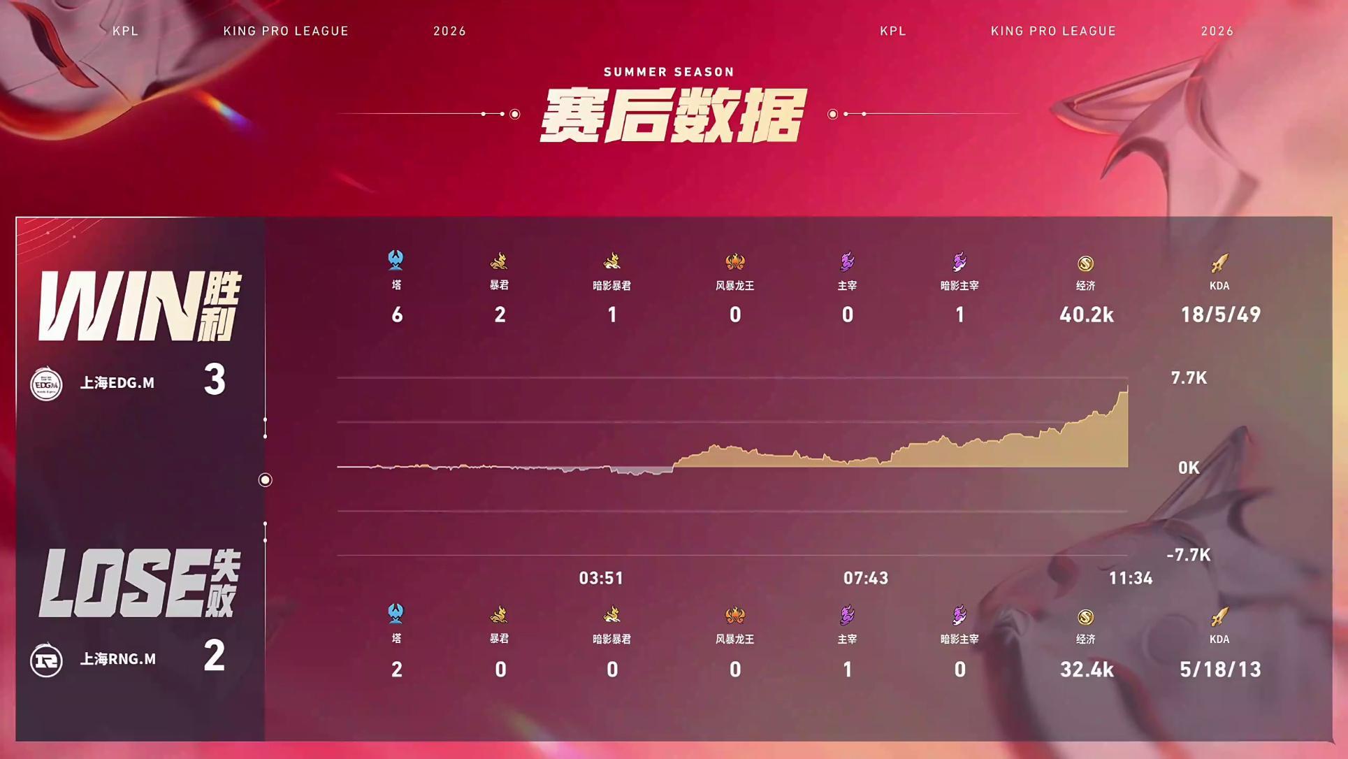 流星的白起2026KPL夏季赛 常规赛第一轮W3D1 EDGM战胜RNGM  【