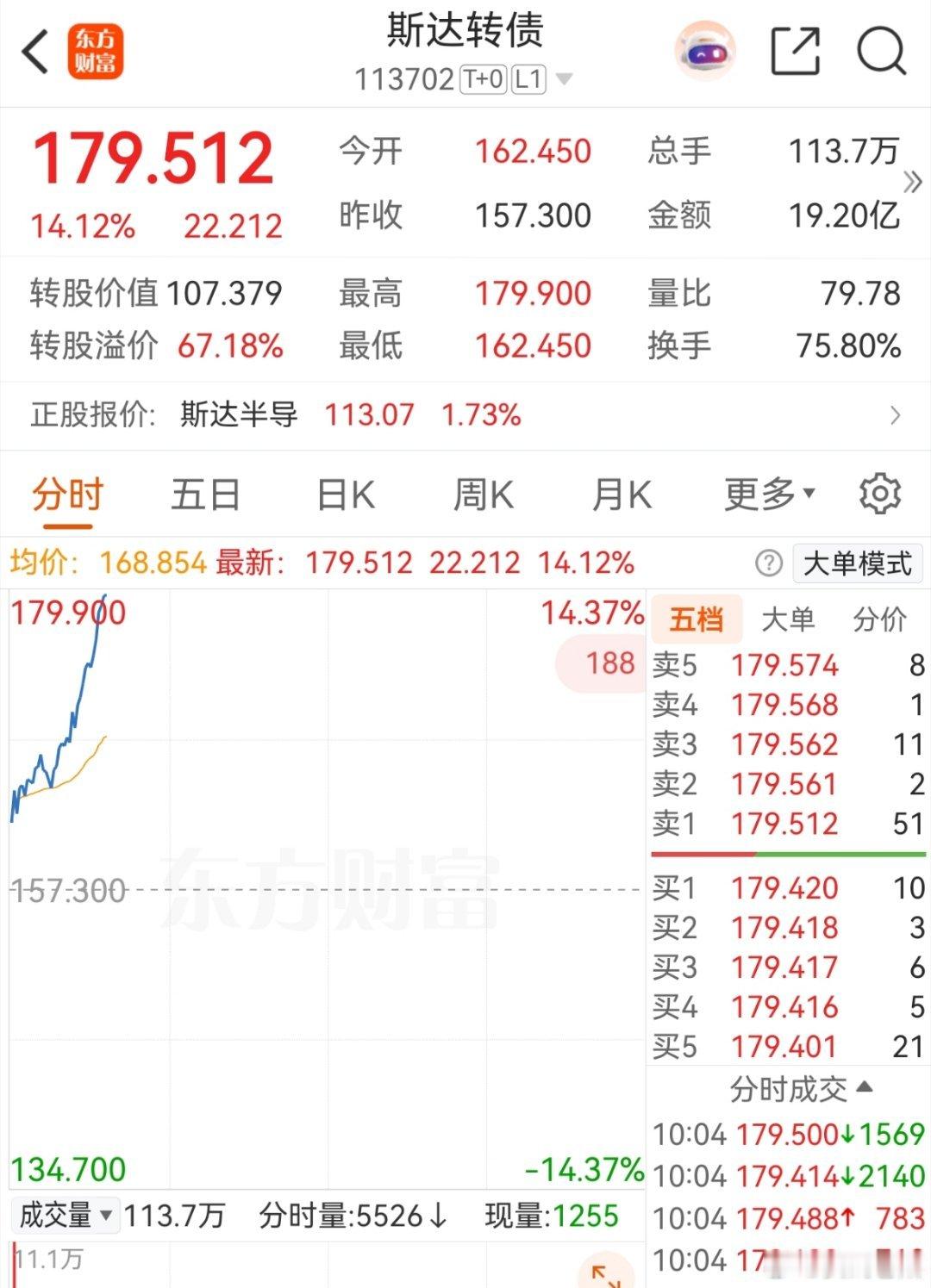 今天想要赚需要头足够铁，次新只要你敢去，怎么做都是赚的…… 