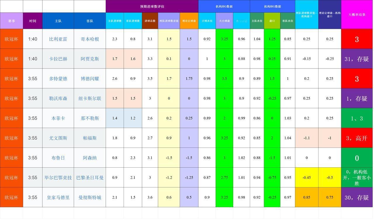20251211基于进球预期模型和机构数据的欧冠杯模拟
比较难判断，建议观察为主