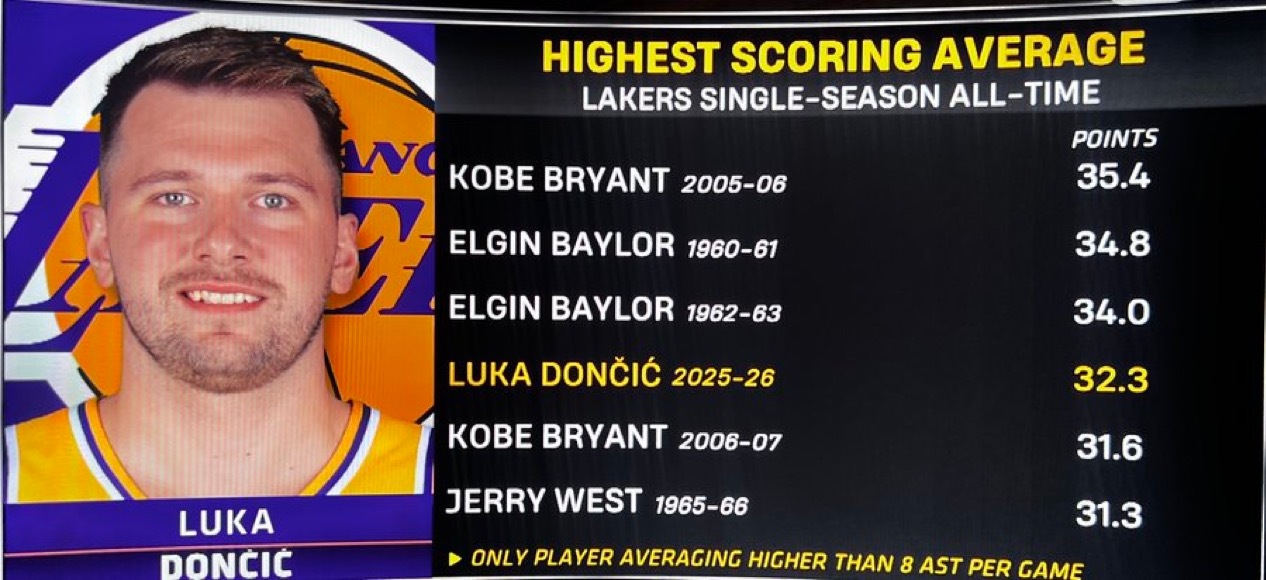 东契奇本赛季场均32.3分，能排在队史第4。 