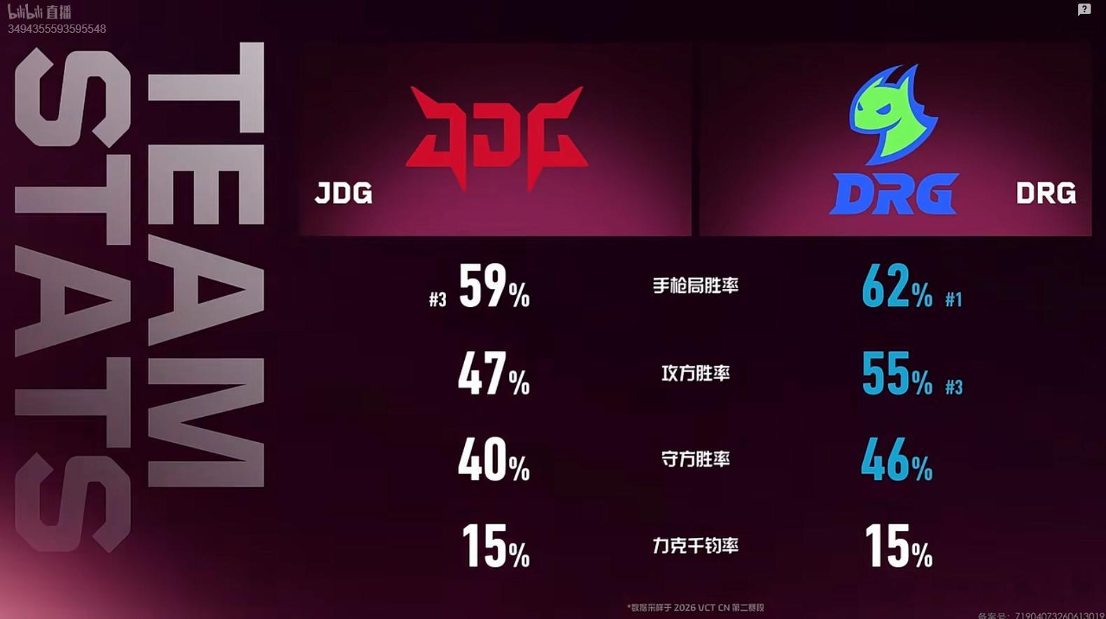 2026VCT CN第二赛段 | JDG vs DRG双方数据对比JDG排位赛对