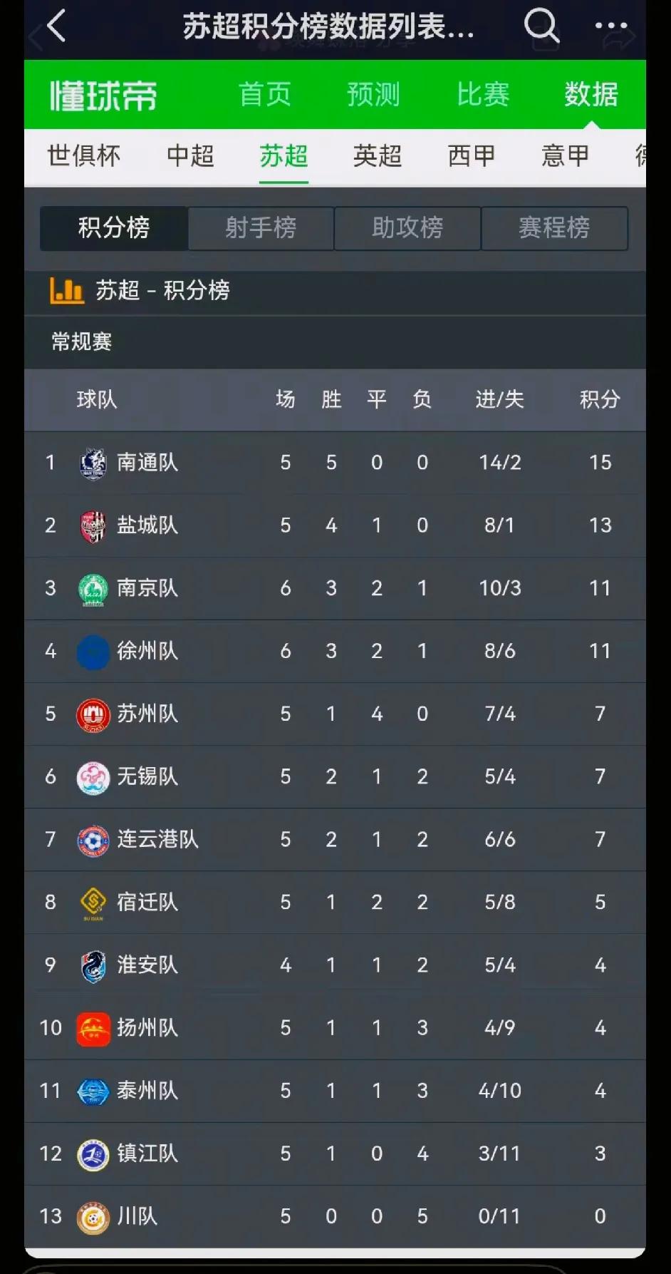 一战超3位！！！恭喜无锡北伐第一战大获全胜！！！佛佑无锡！！！对了，守门员还好吧