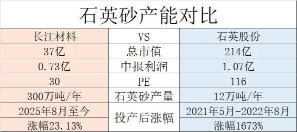 没有判断能力的很容易被下面这张图欺骗。

首先，普通石英砂和高纯石英砂的价格相差